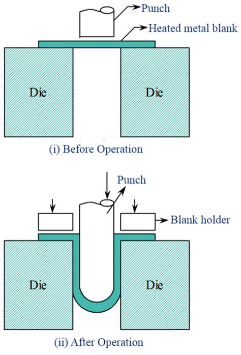 deep drawing process in sheet metal|metal spinning vs deep drawing.